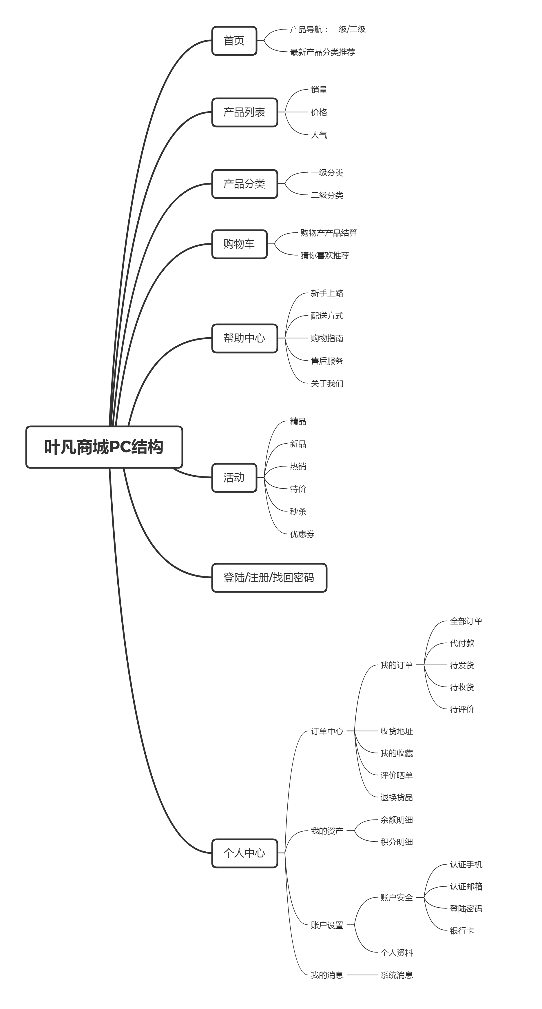 叶凡商城PC结构.png