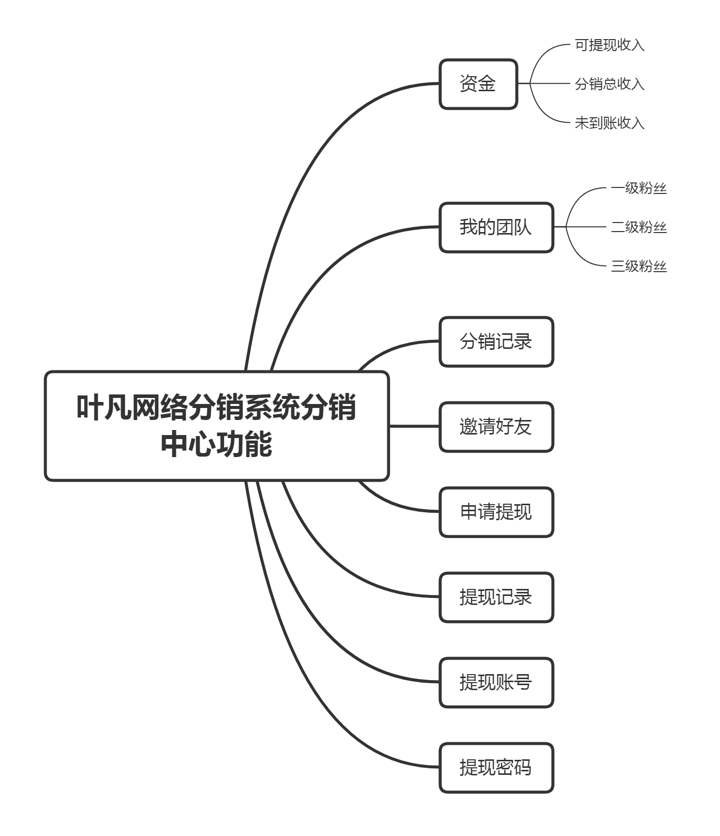 叶凡网络分销系统分销中心功能.png